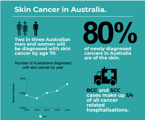 Medical breakthrough for australia's most common cancer.