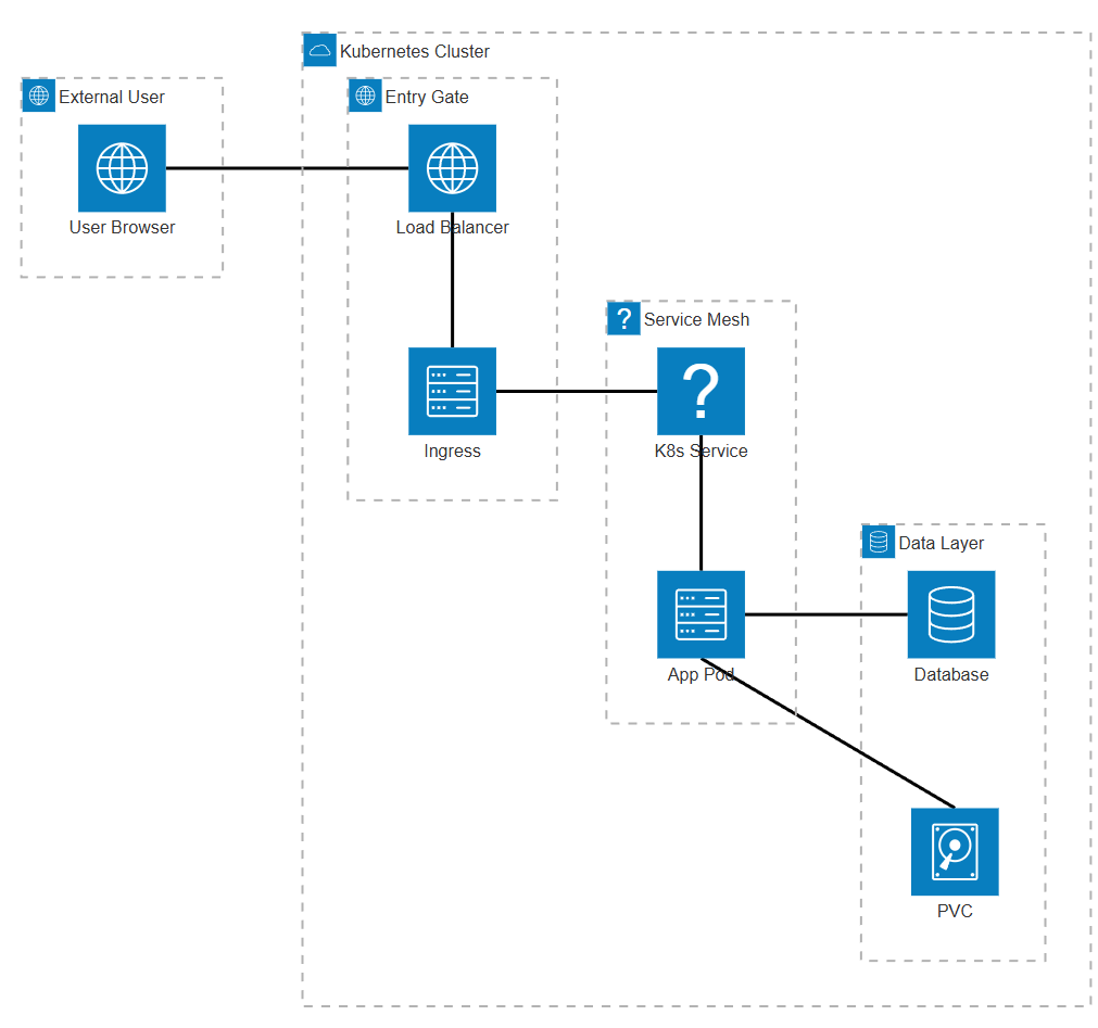 쿠버네티스 계층형 아키텍처