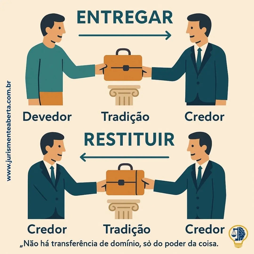 Entregar e Restituir