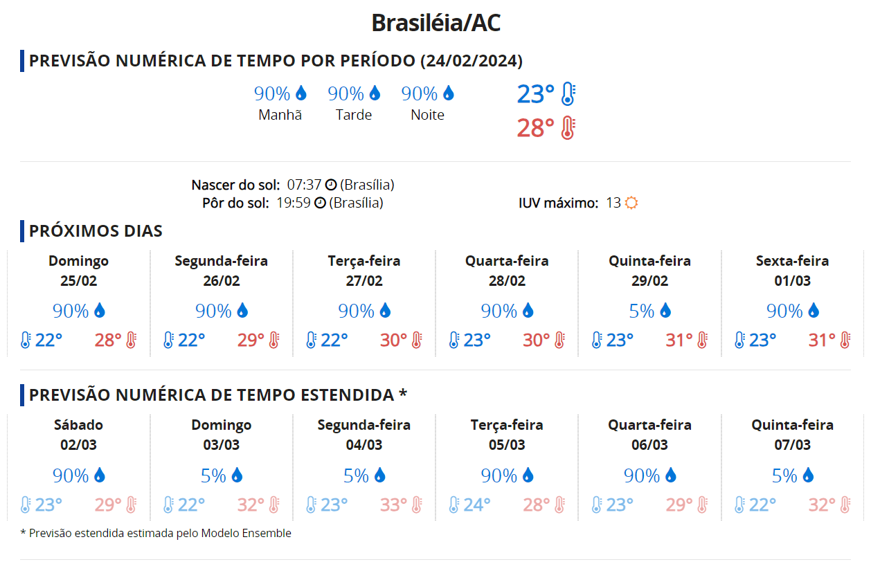 Dados de Brasiléia/Foto: CPTEC/INPE