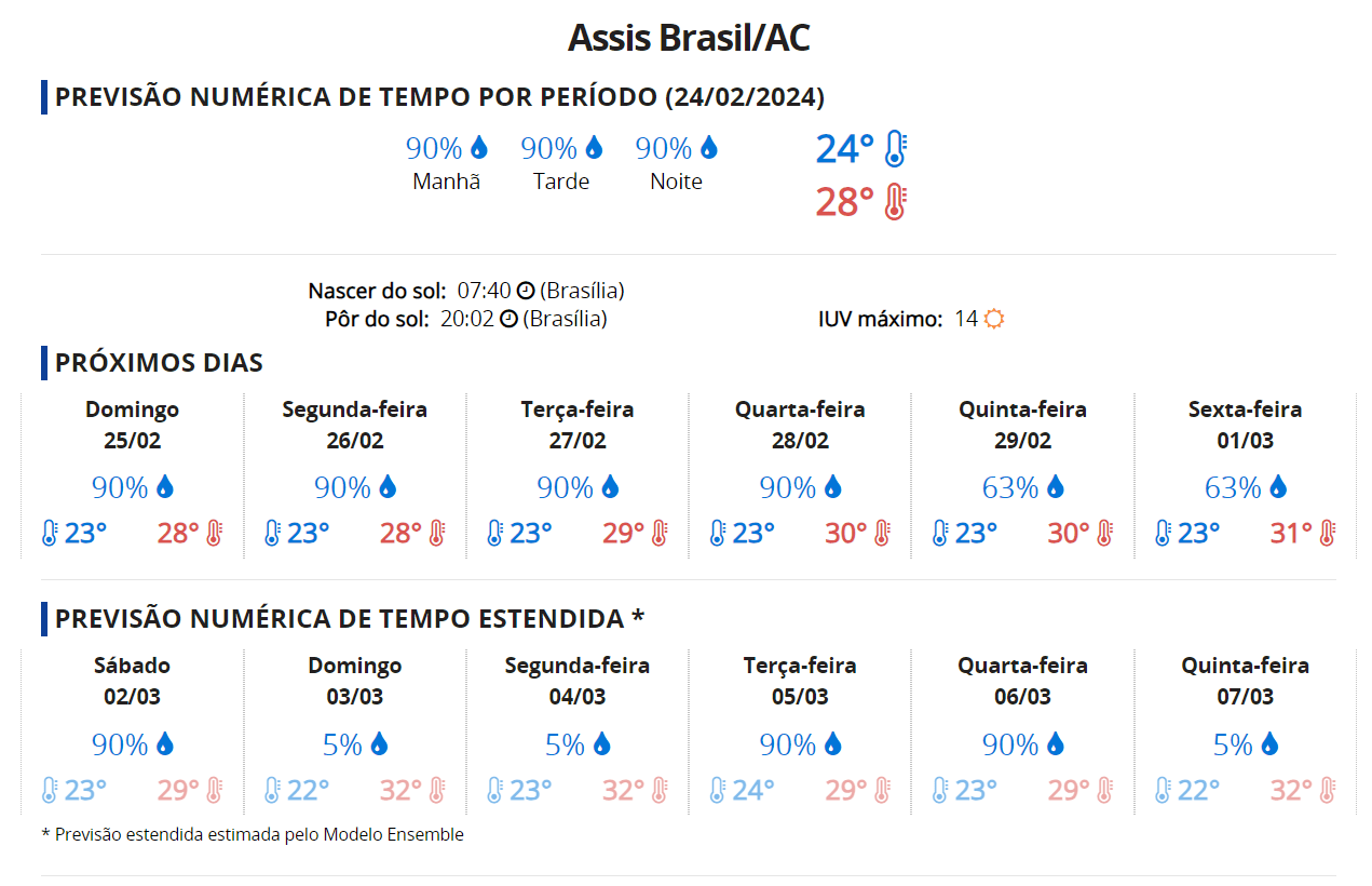 Dados de Assis Brasil/Foto: CPTEC/INPE