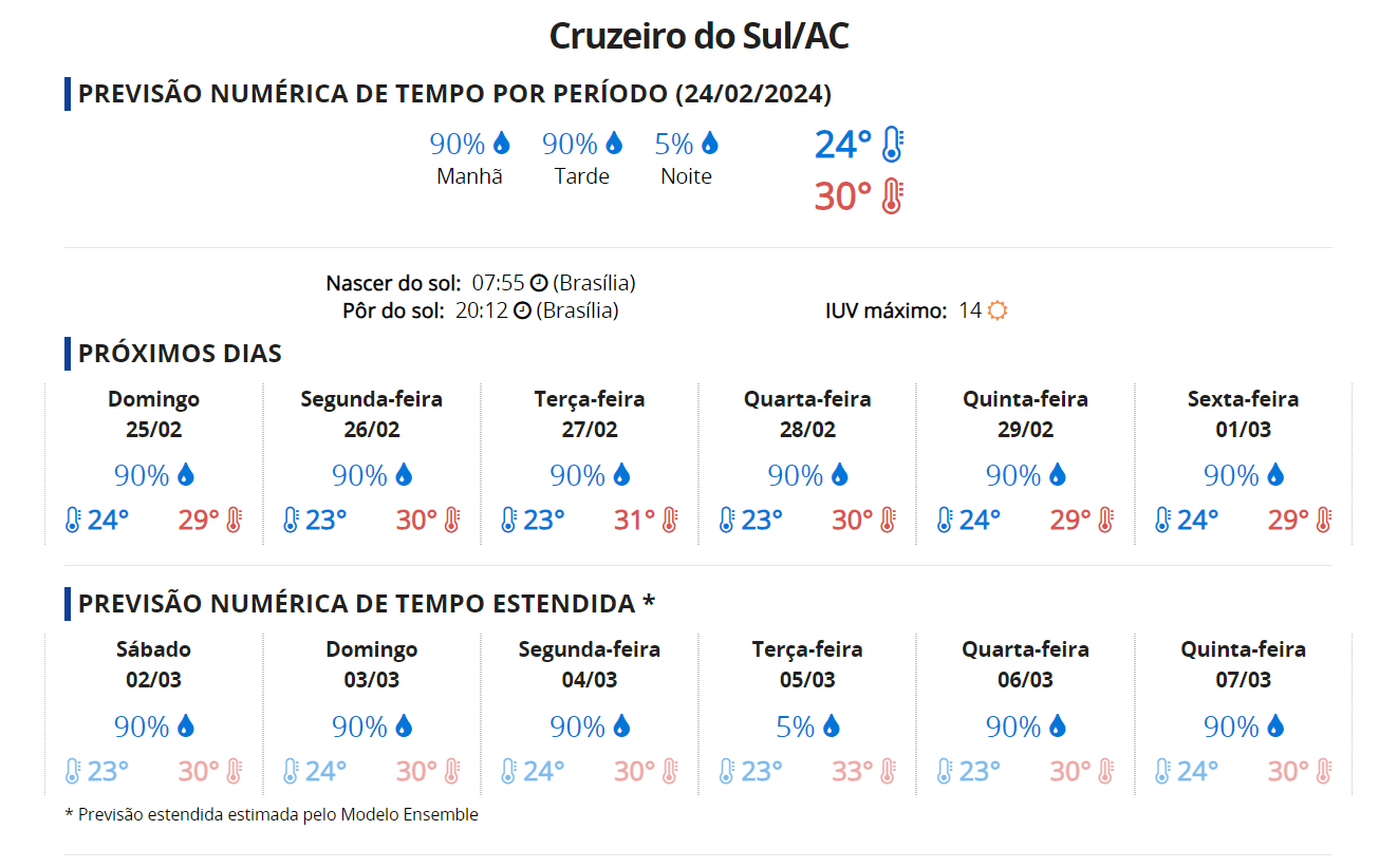 Previsão do tempo para os próximos dias em Cruzeiro do Sul/Foto: CPTEC/INPE