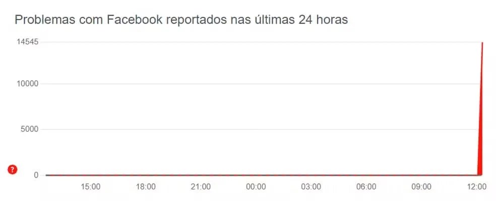 Facebook apresenta mais de 14 mil reclamações após instabilidade na terça-feira (5). Números registrados às 12h30. — Foto: Reprodução / Downdetector