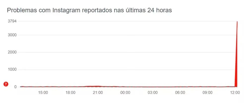Instagram apresenta instabilidade nesta terça-feira (5). Números registrados às 12h30. — Foto: Reprodução/Downdetector