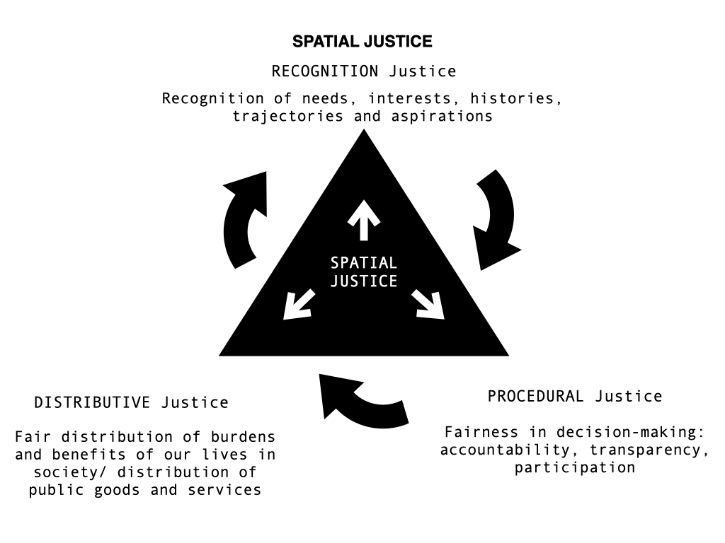 Spatial Justice Conceptual Model: a triangle with Recognition, Procedural and Distributive dimensions, each divided into three components.