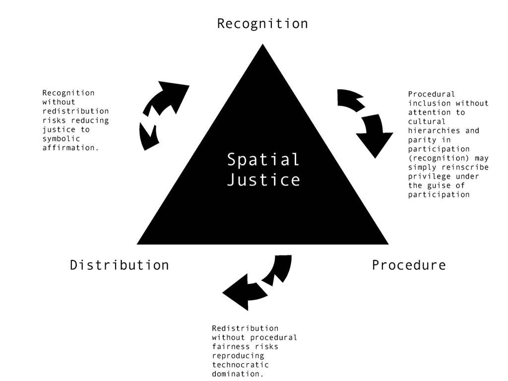 Diagram showing the three dimensions of the Spatial Justice Conceptual Model taken separately, with arrows indicating the risks of pursuing one dimension without the others.