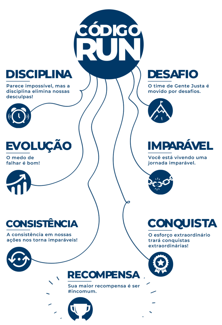Ilustração com o texto: Código RUN. DISCIPLINA, Parece impossível, mas a disciplina elimina nossas desculpas! DESAFIO, O time de Gente Justa é movido por desafios. EVOLUÇÃO, O medo de falhar é bom! IMPARÁVEL, Você está vivendo uma jornada imparável. CONSlSTÊNClA, A consistência em nossas ações nos torna imparáveis! CONQUlSTA, O esforço extraordinário trará conquistas extraordinárias! RECOMPENSA, Sua maior recompensa é ser #incomum.
