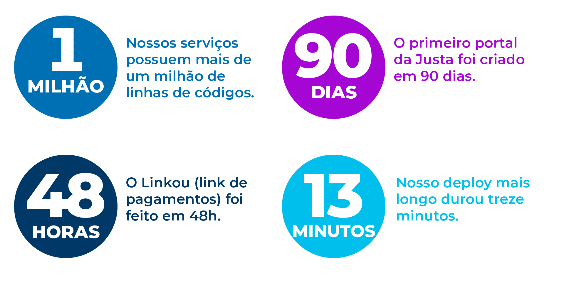 Ilustração com o texto: 1 MILHÃO, Nossos serviços possuem mais de um milhão de linhas de códigos. 90 DIAS, O primeiro portal da Justa foi criado em 90 dias. 48 HORAS, O Linkou (link de pagamentos) foi feito em 48h. 13 MINUTOS, Nosso deploy mais longo durou treze minutos.
