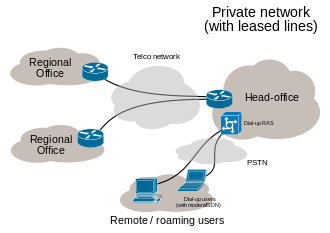 Leased Line Network