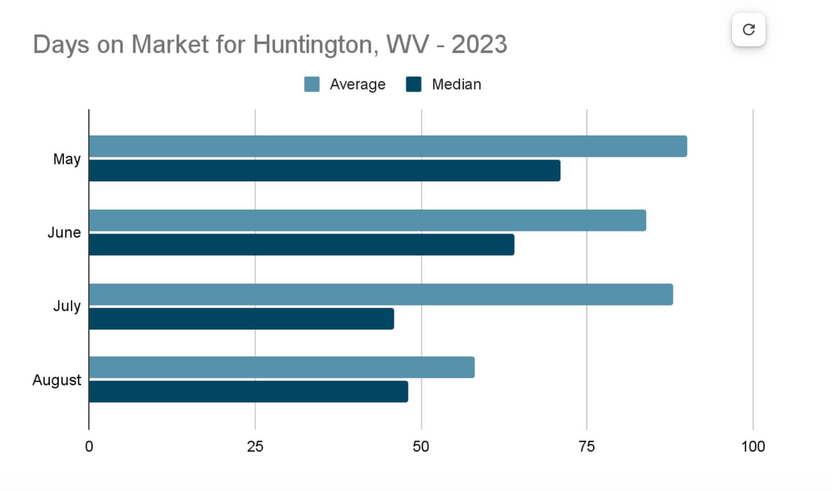 Chart with Average and Median Days on Market in Huntington, WV