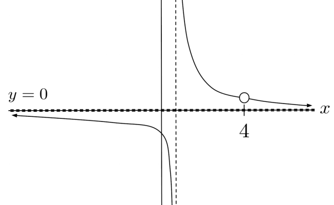 Graphing Rational Functions With Horizontal And Vertical Asymptotes ...