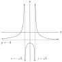 Graphing Rational Functions With Horizontal And Vertical Asymptotes ...