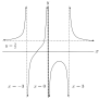 Graphing Rational Functions With Horizontal And Vertical Asymptotes ...