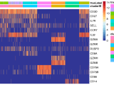 Heatmap Showing The Expression Or Activity Of Selected Features By Self