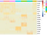 Heatmap Showing The Expression Or Activity Of Selected Features By Self