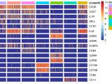Heatmap Showing The Expression Or Activity Of Selected Features By Self