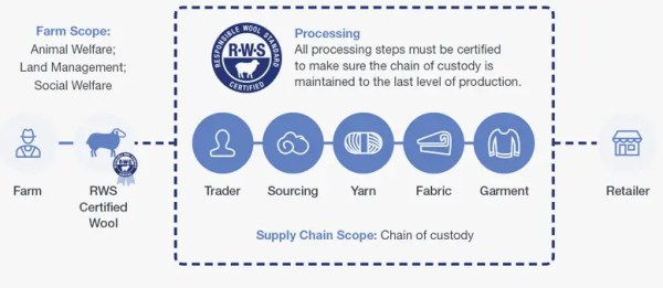 Summary of 20 International Textile Standards in the Apparel Industry 19 Responsible Wool Standard