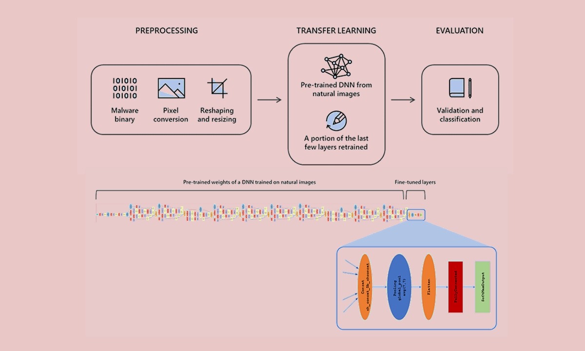 STAMINA: Intel y Microsoft «fotografían» el malware