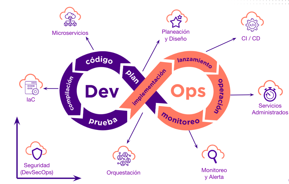 DevSecOps: ¿por qué no podemos ser amigos?