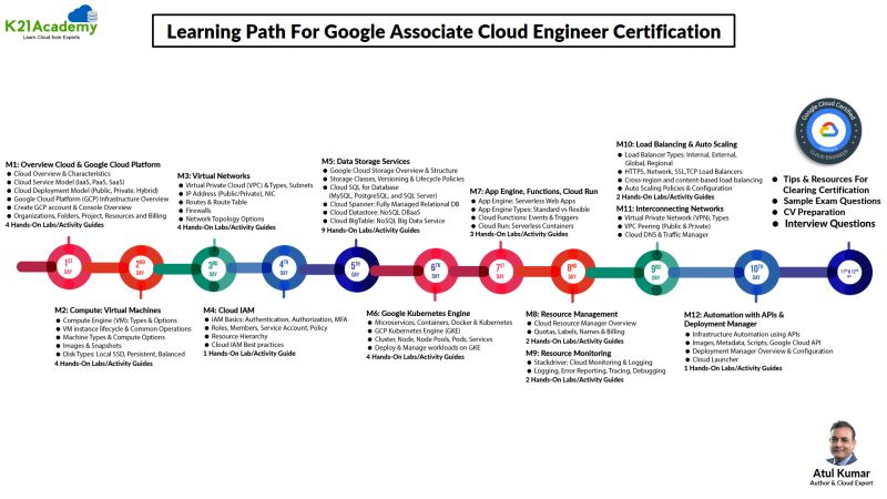 Why Should You Learn Gcp Associate Cloud Engineer - Beautiful Retina Landscape Illustrations | Free Download
