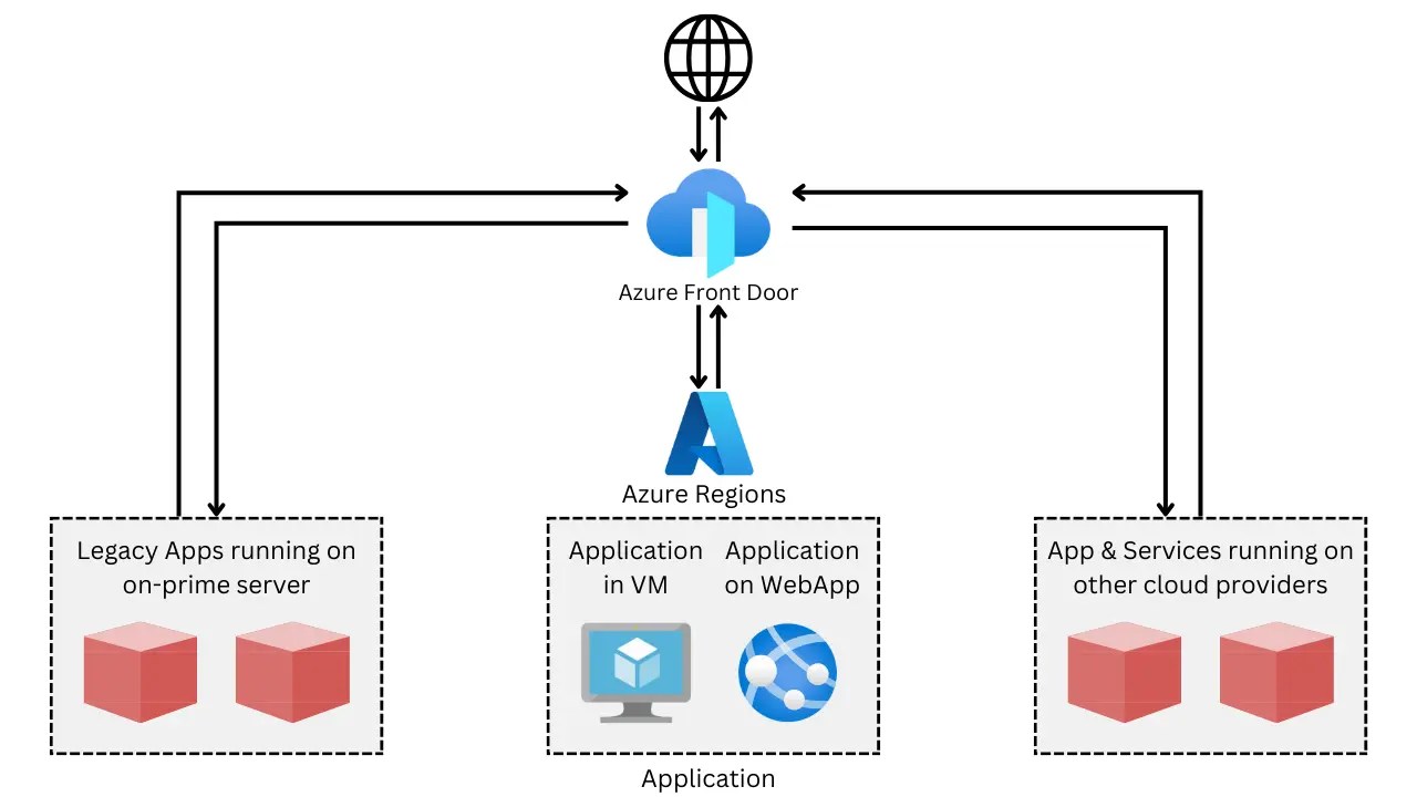 Azure front door: secure & scalable gateway to global applications