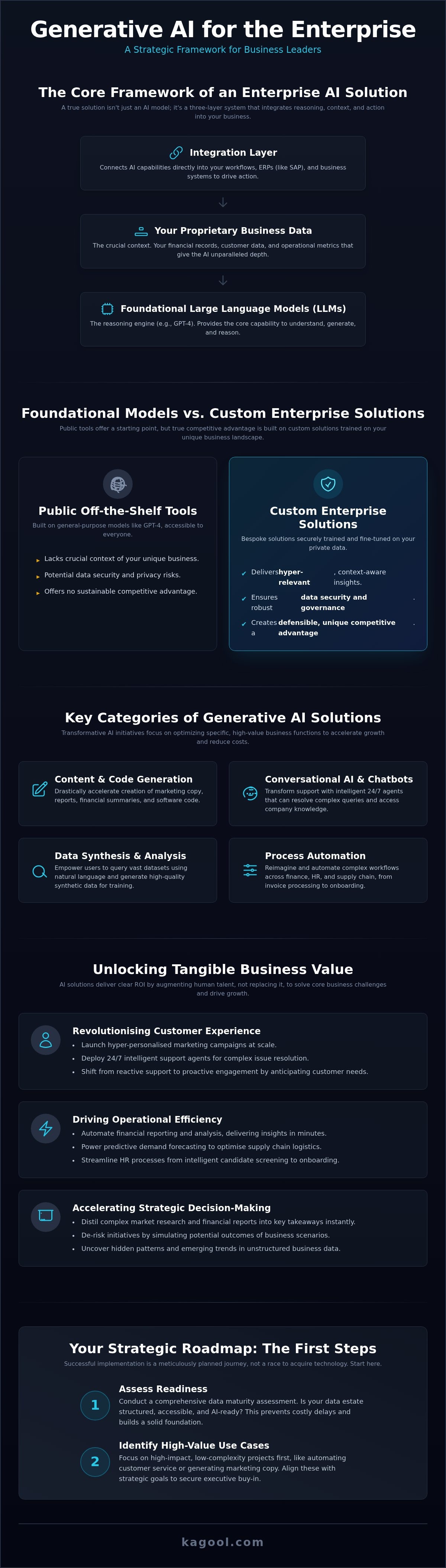 Generative AI Solutions: The Definitive Guide for Enterprise Transformation
