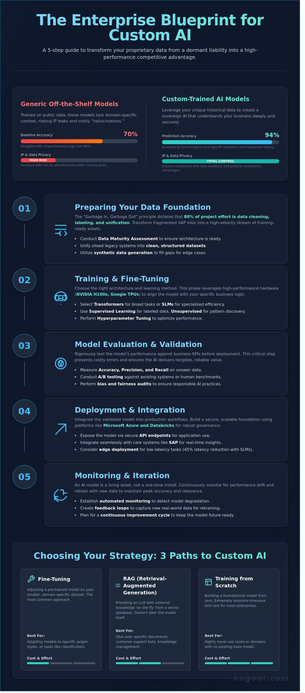 How to Train an AI Model: An Enterprise Guide to Custom Intelligence