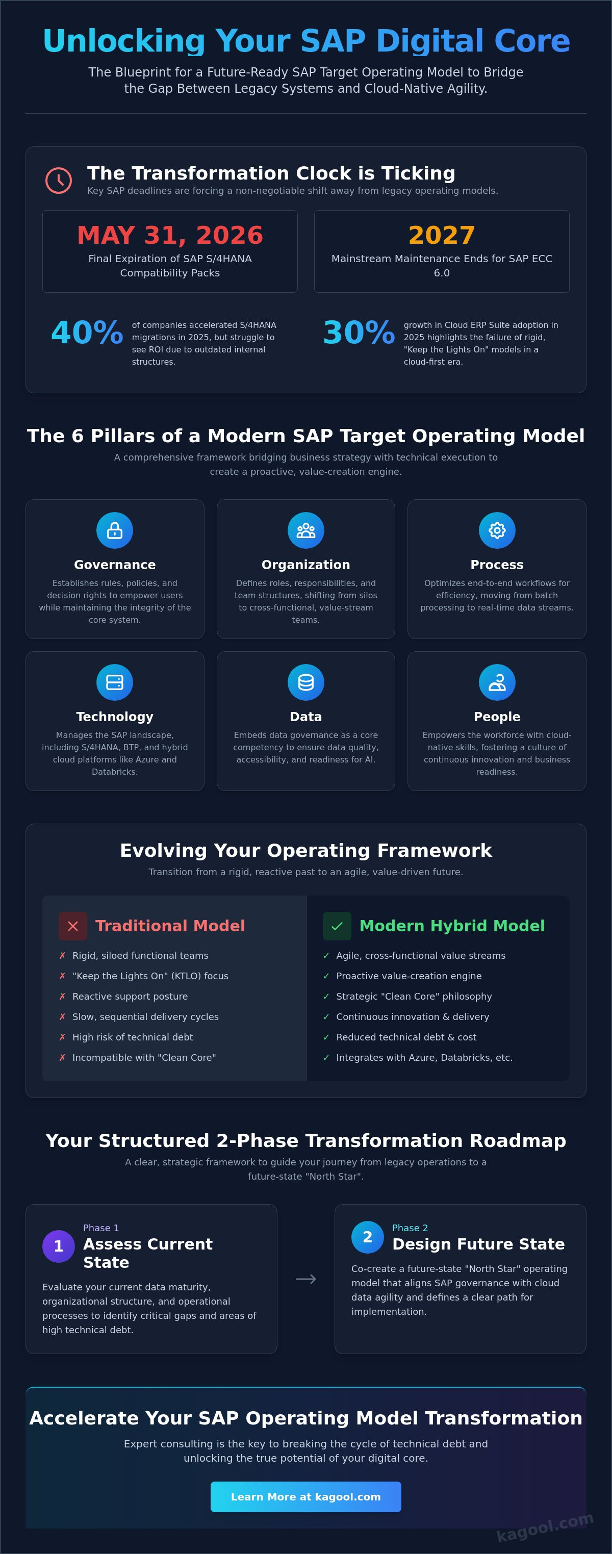 SAP Operating Model Transformation: Navigating the Shift to a Modern Target Operating Model