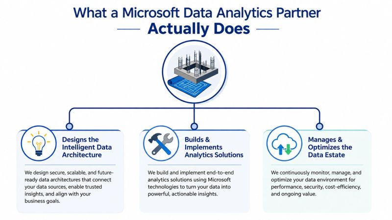 A diagram illustrating the three core services provided by a professional Microsoft data analytics partner.