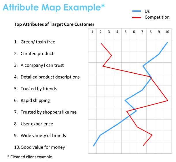 The Evolution Of Strategy From Competition To Customers To Employees Attribute Map Example 