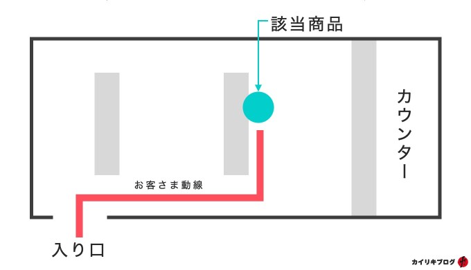 販促POP制作の手順、動線を考える