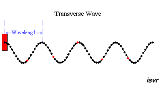 transverse-wave