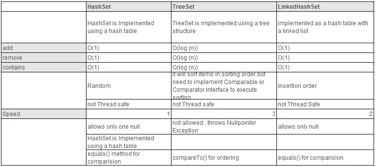 HashSet vs TressSet