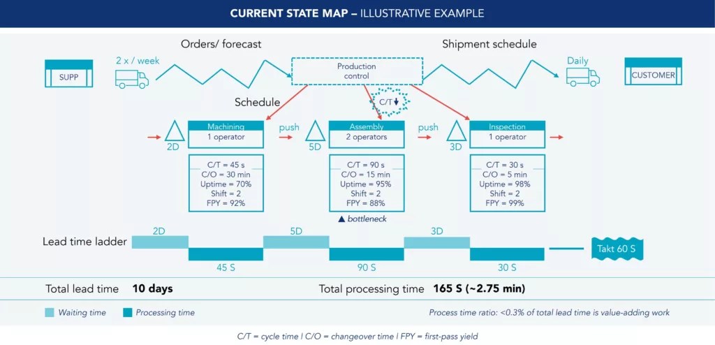 Map Flow End To End Value Stream Mapping KAIZEN Article Imagem4 1
