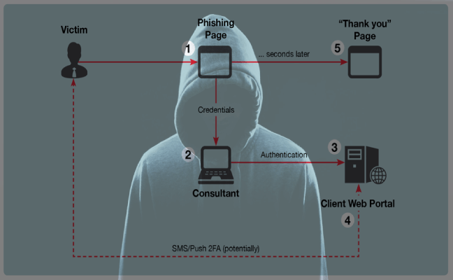 ReelPhish : A Real-Time Two-Factor Authentication Phishing Tool