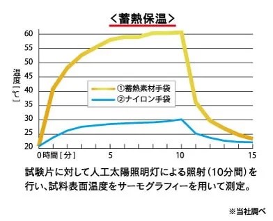 BODY TOUGHNESS  BT タッチパネル対応　蓄熱インナーグローブ