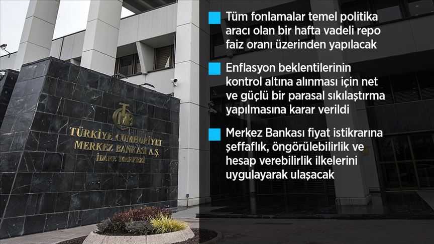 Merkez Bankası politika faizini 475 baz puan artışla yüzde 15’e yükseltti