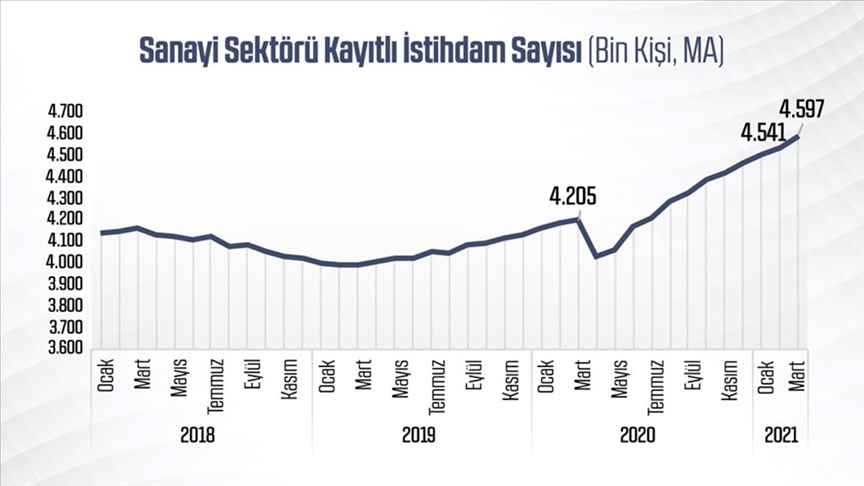 Sanayi ve Teknoloji Bakanı Varank: Sanayi sektörünün başarılı performansı istihdama katkı vermeye devam ediyor