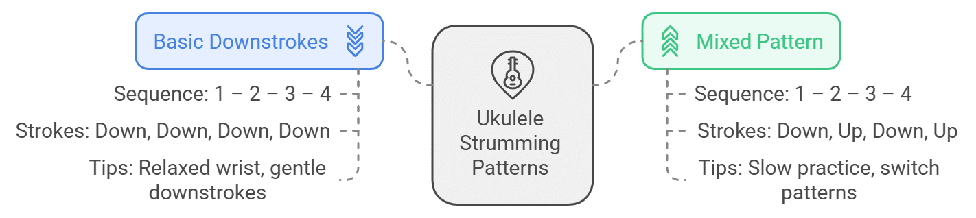 Ukulele strumming patterns - K&M Music School Music Lessons for Kids and Adults in San Diego