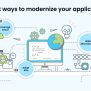 What Is Application Modernization? | KANINI