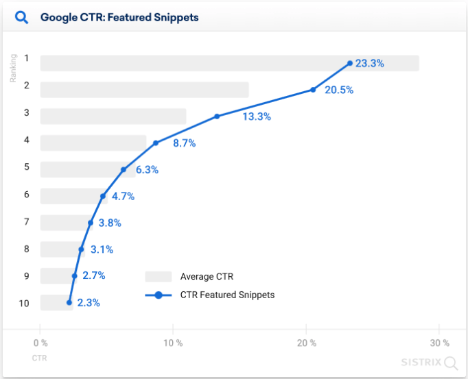 さまざまな形式全体のSERPsにおける平均クリック率　青線：強調スニペットがある場合におけるSERPsの平均クリック率（出典：Smart Insights）