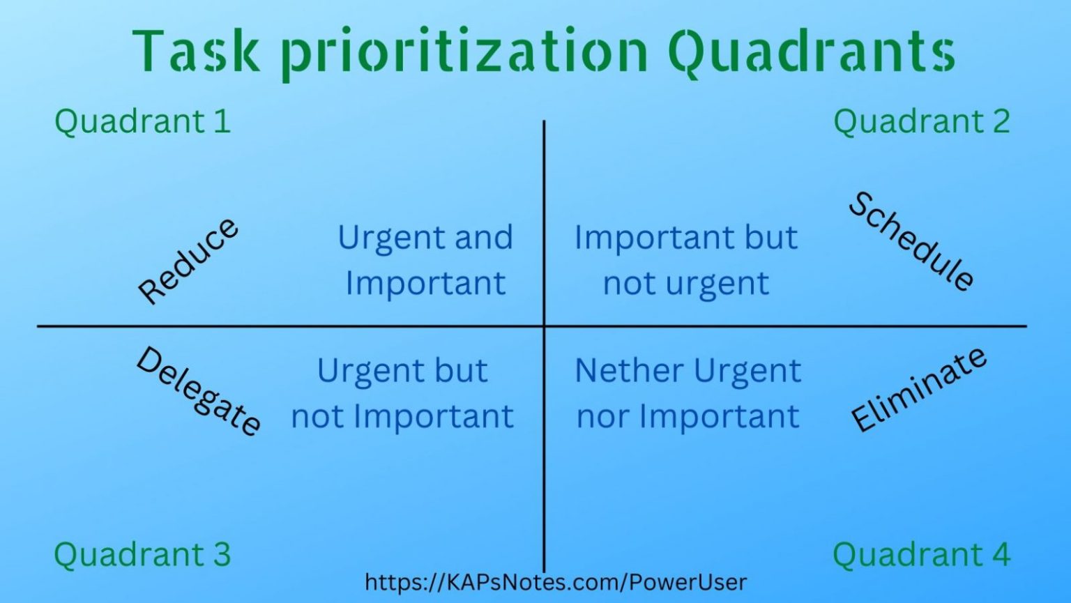 Task prioritization quadrants KAPsNotes