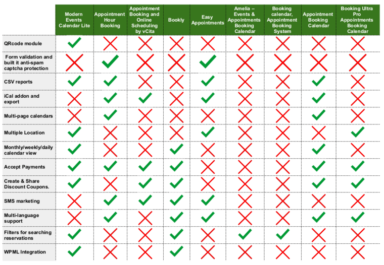 10 best free comparison table wordpress plugins · amazing pricing table · easy pricing tables lite by fatcat apps · pricing table dynamite · wpi . Free Booking Plugin For Wordpress
