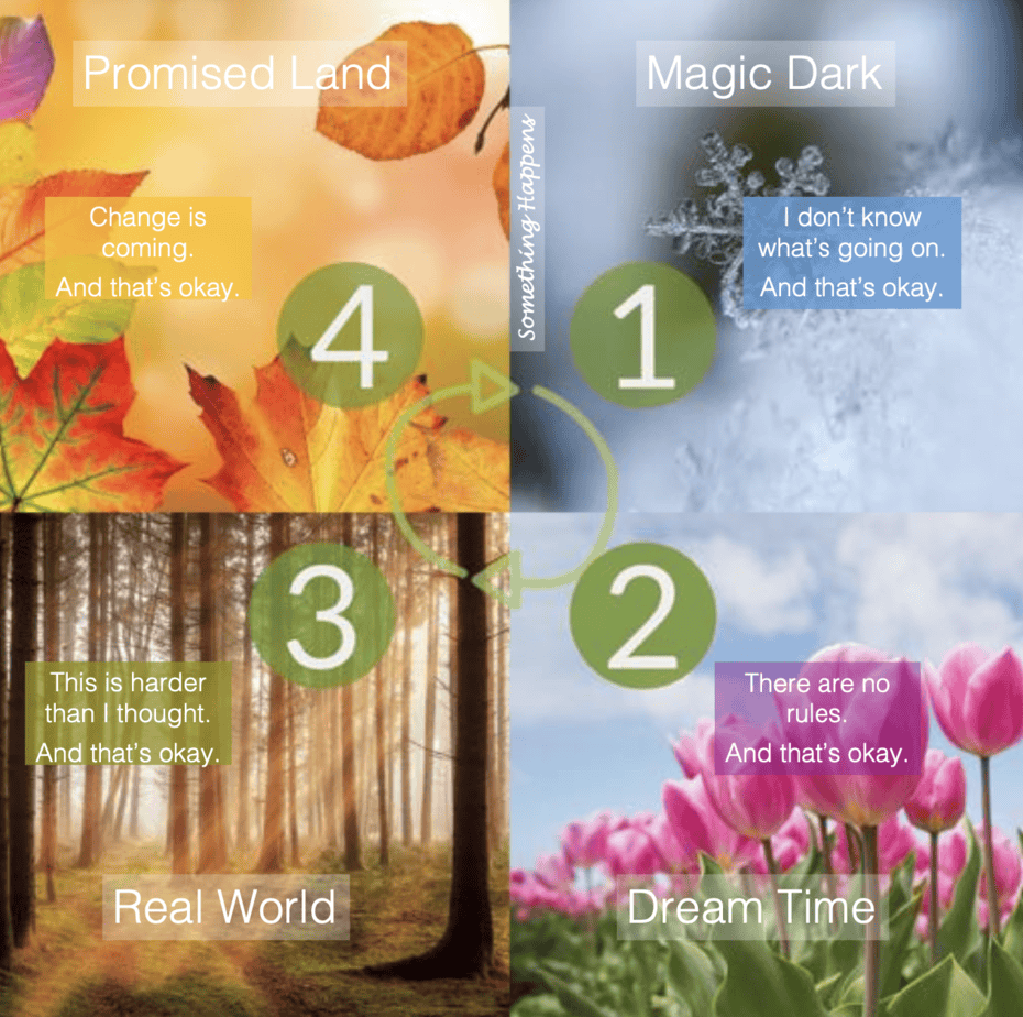 Martha Beck's Change Cycle