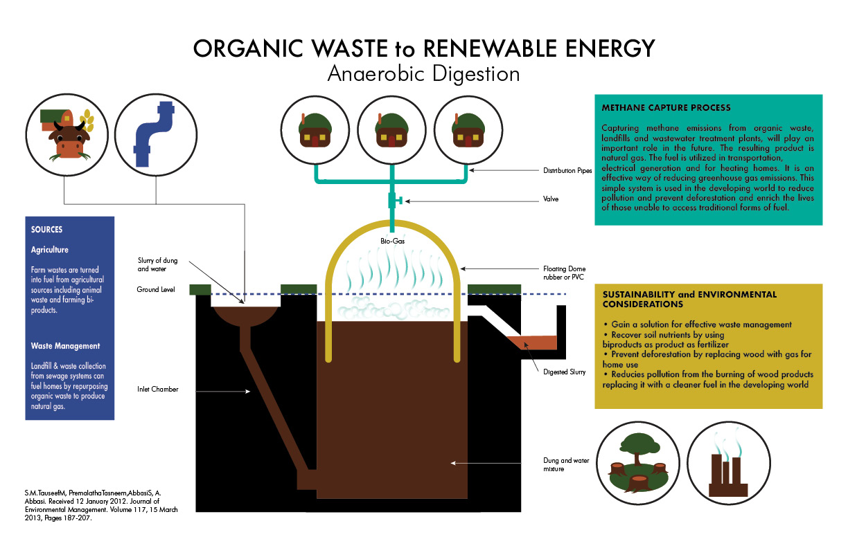 ORGANIC WASTE to RENEWABLE ENERGY