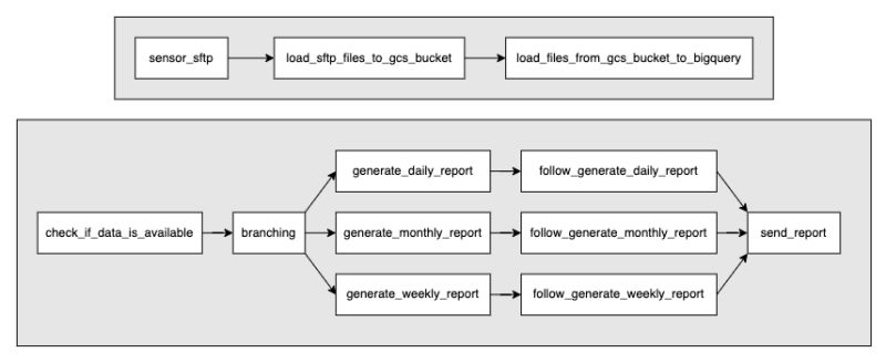 Airflow Dag Design Data Engineering Works - Best City Arts in High Resolution