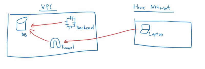 How To Connect To Cloud Sql From Cloud Run No You Don T Need A Vpc - Best Sunset Pictures in High Resolution