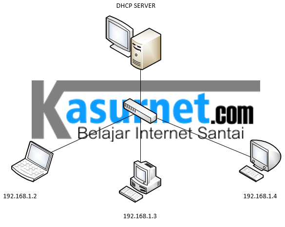Definisi Dhcp Dan Pengertian Dhcp Server Lengkap Bagi Pemula Mengelola dan Mendistribusikan Alamat IP.