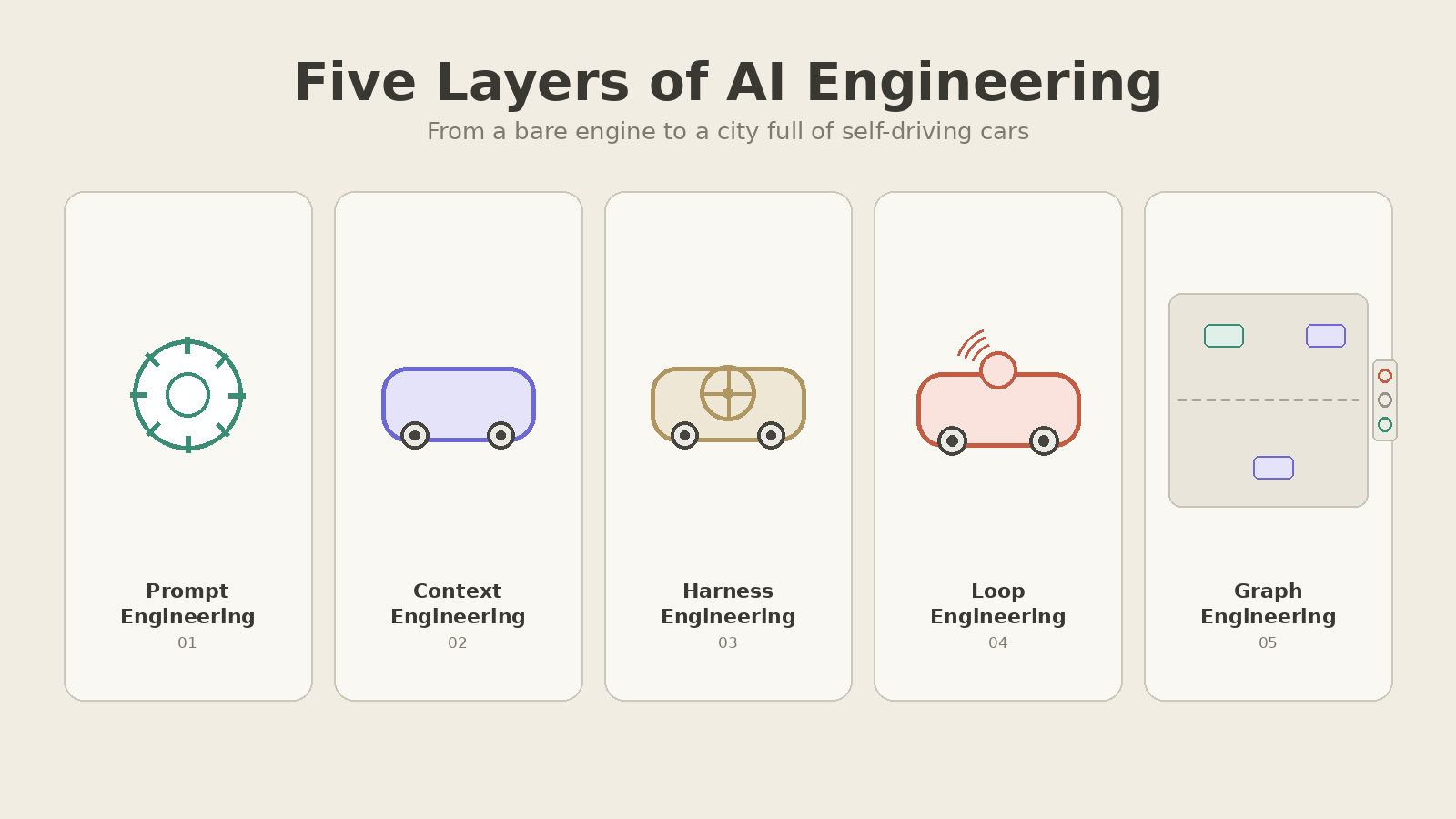 From Prompt to Graph: The Evolution of AI Engineering