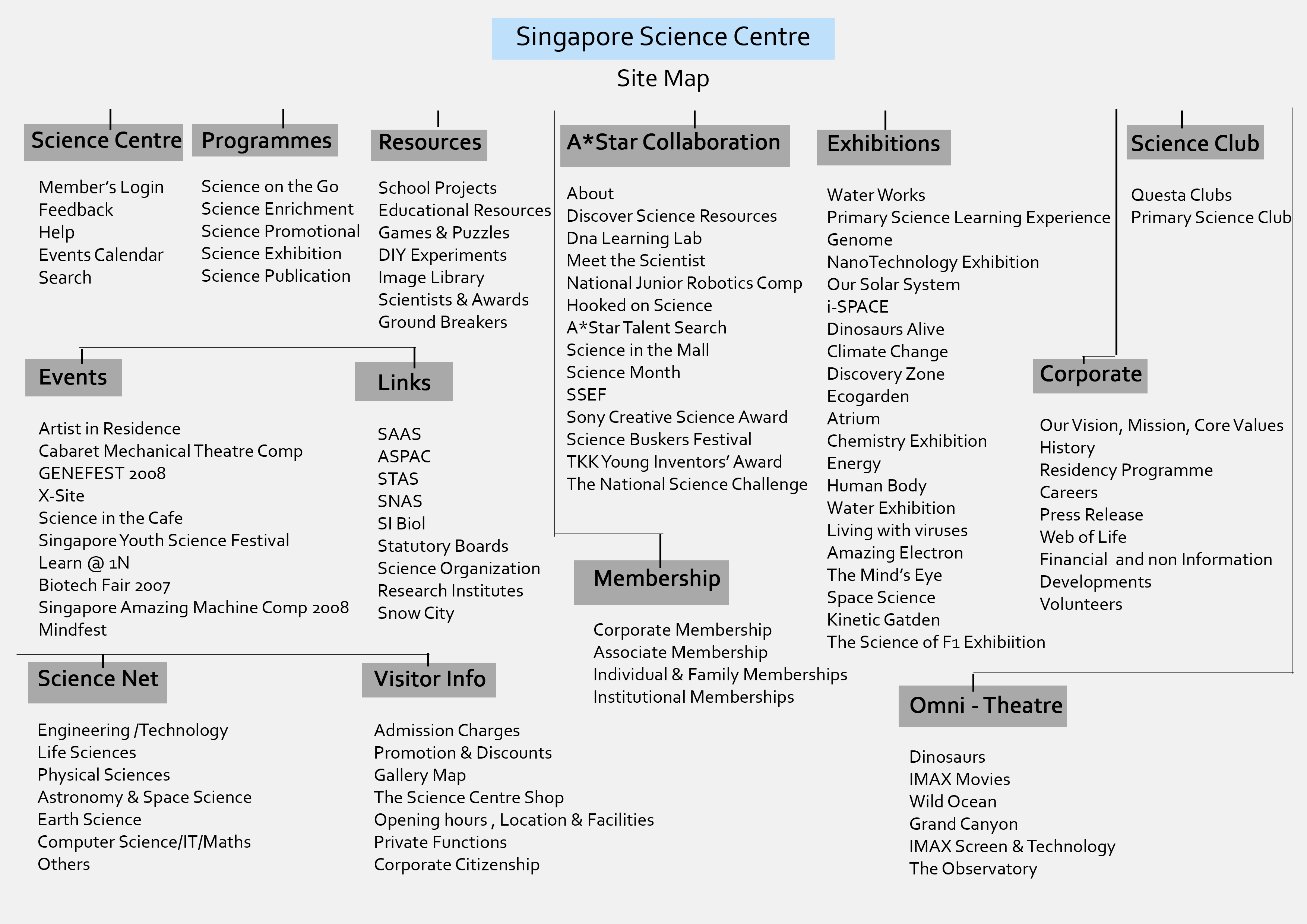 GUI Science Centre Sitemap